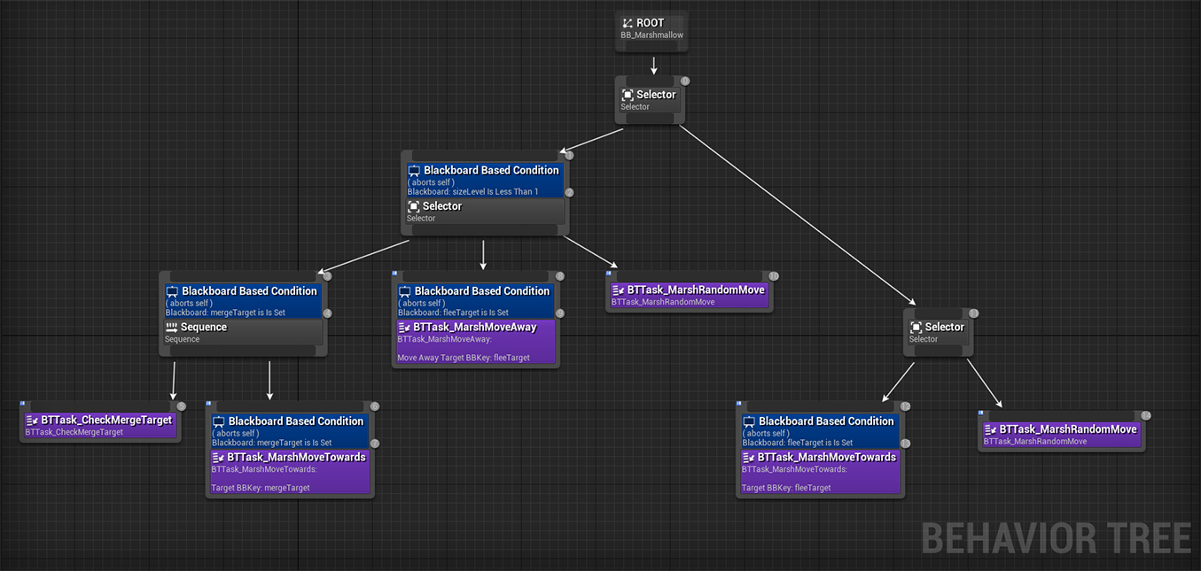 Marshmallow Behavior Tree