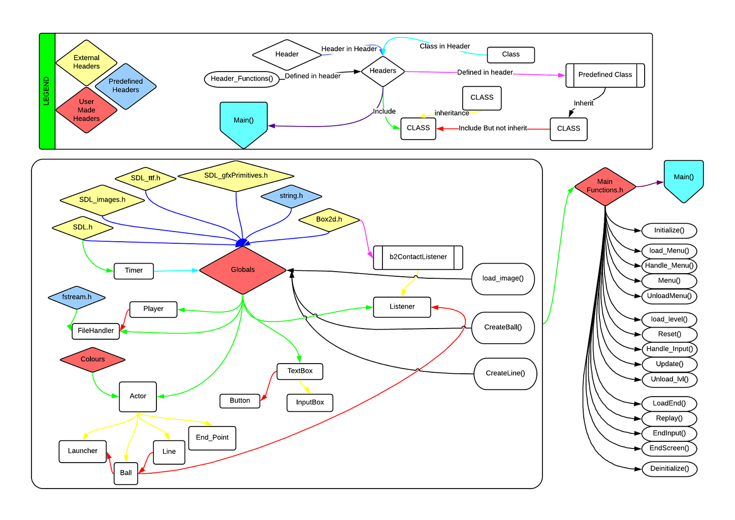 Relation Diagram