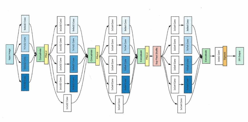 Deep-Learning Super-Resolution Neural Network